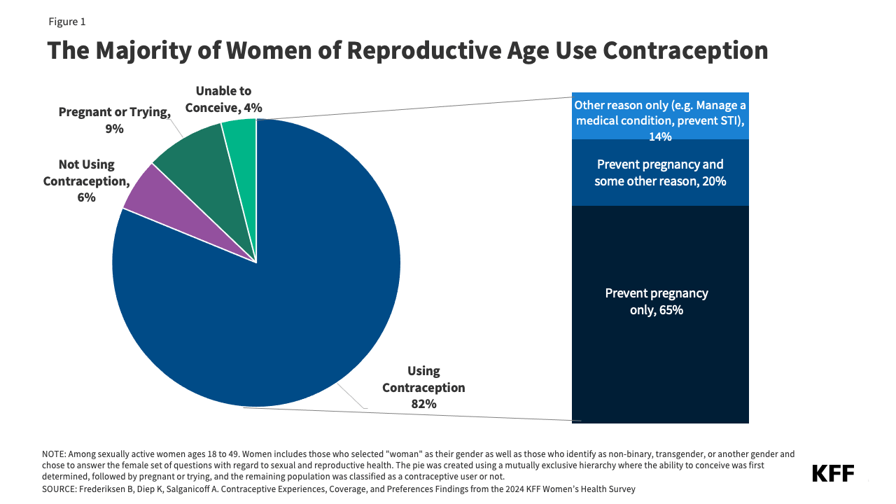 Policy Landscape of Private Insurance Coverage of Contraception in the ...