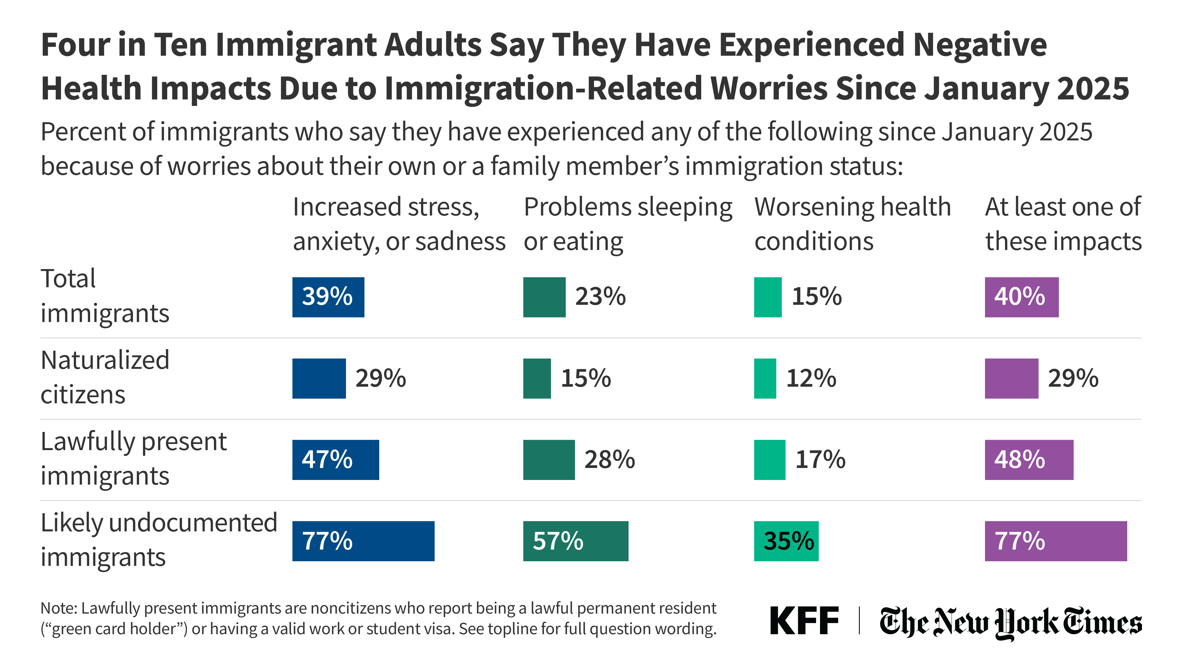 KFF/New York Times 2025 Survey of Immigrants: Health and Health Care Experiences During the Second Trump Administration