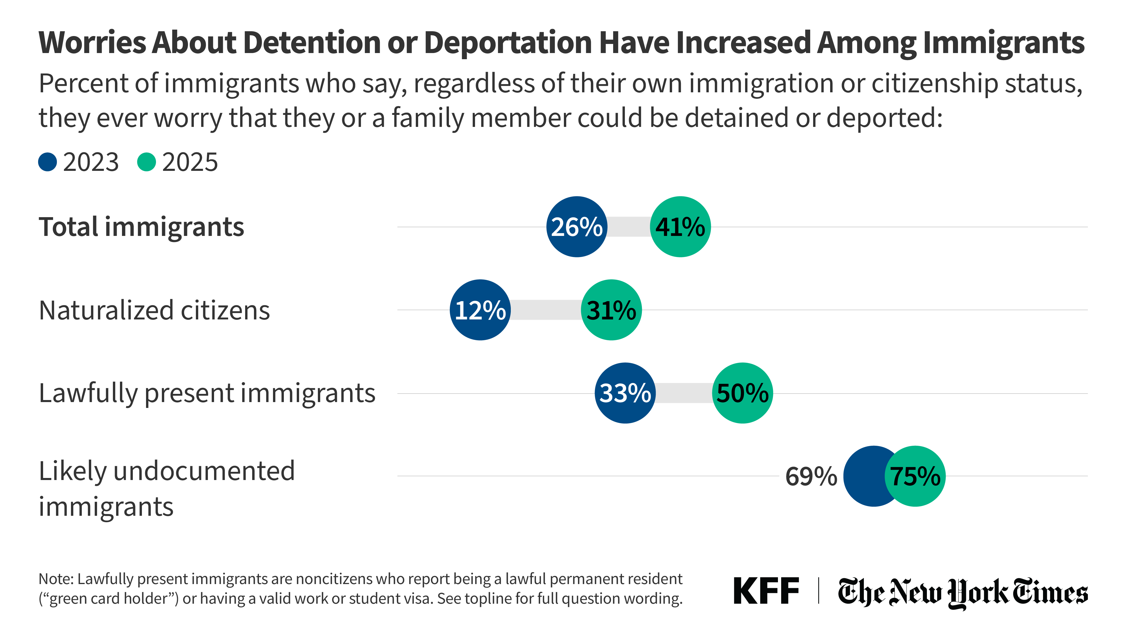 Immigrants Report Rising Fear, Negative Economic and Health Impacts, and Changing Political Views During the First Year of President Trump’s Second Term