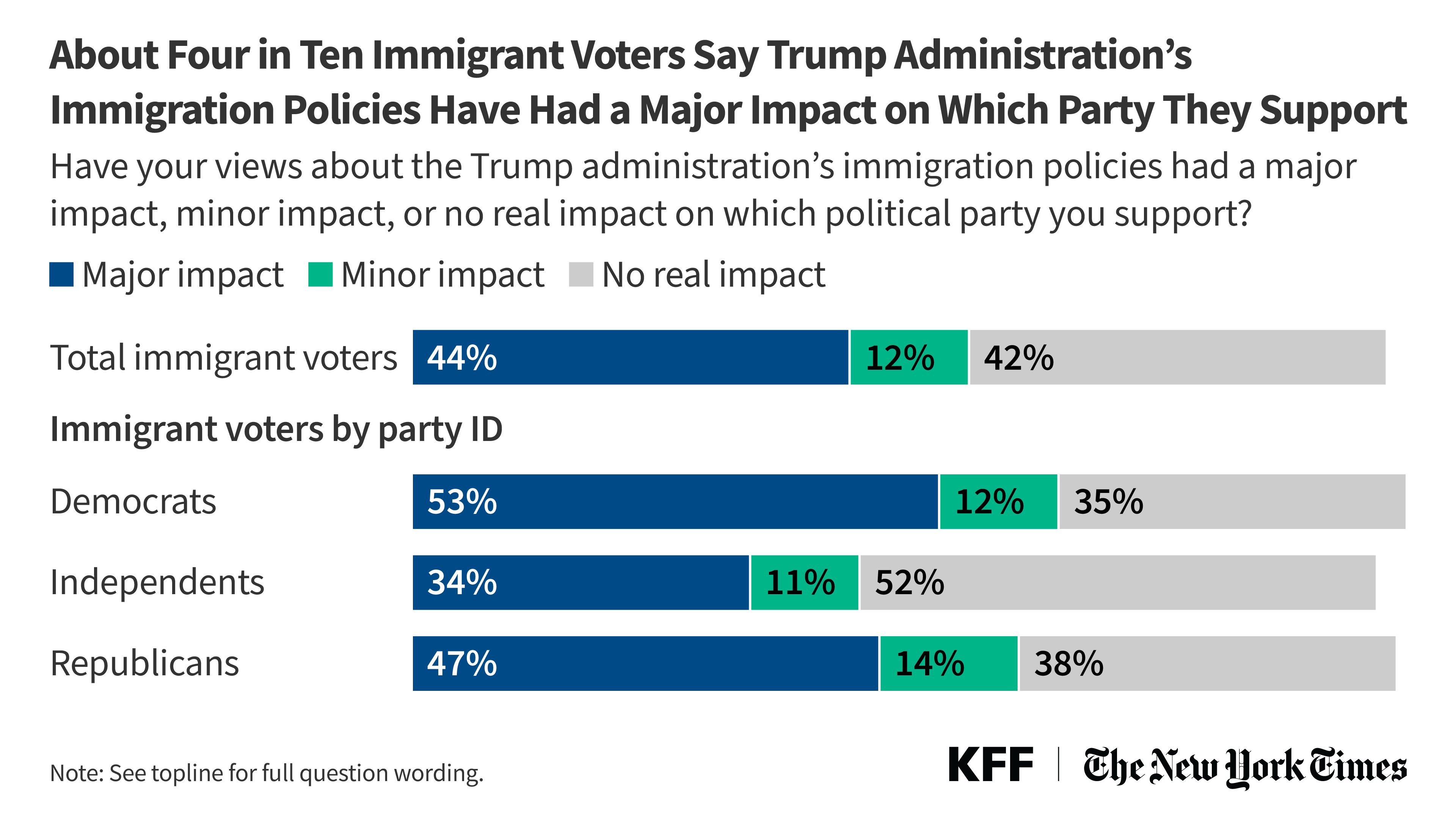KFF/New York Times 2025 Survey of Immigrants: Political Implications of Immigrant Voters’ Views on Immigration Enforcement