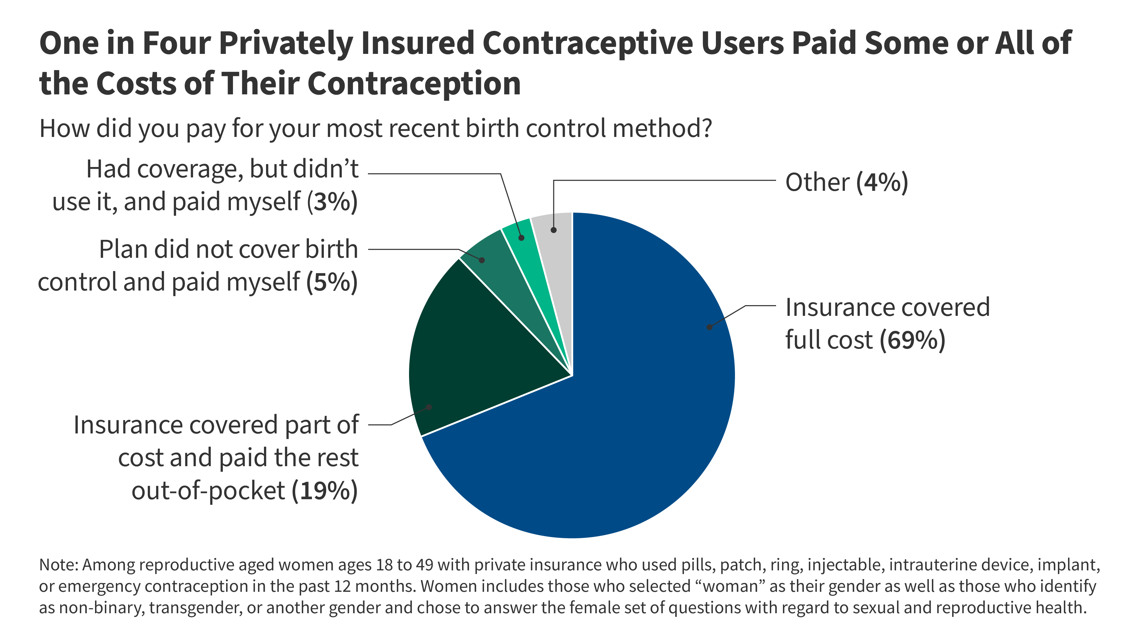 kff.org - Ivette Gomez - Policy Landscape of Private Insurance Coverage of Contraception in the U.S.