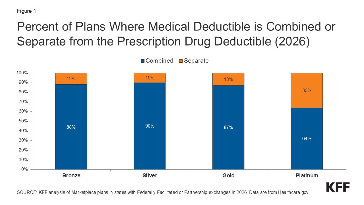 Deductibles in ACA Marketplace Plans, 2014-2026 | KFF