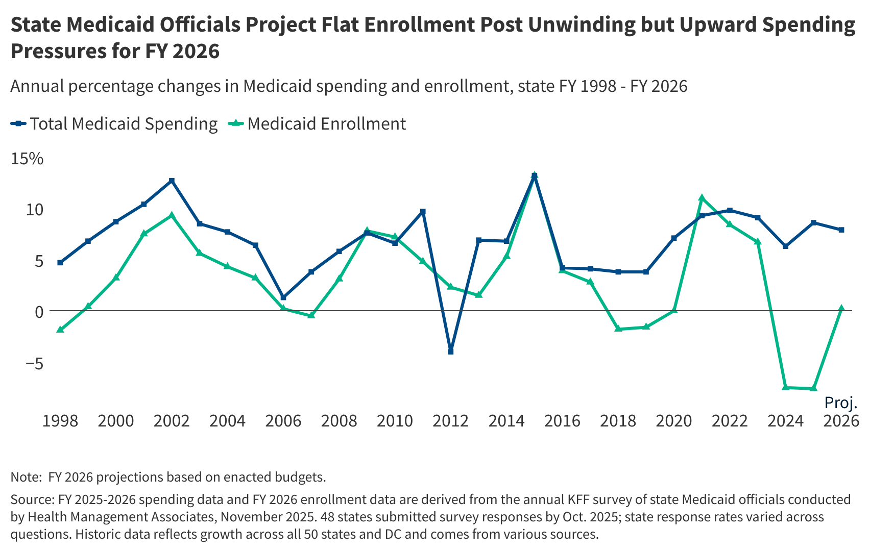 Medicaid Enrollment & Spending Growth: FY 2025 & 2026