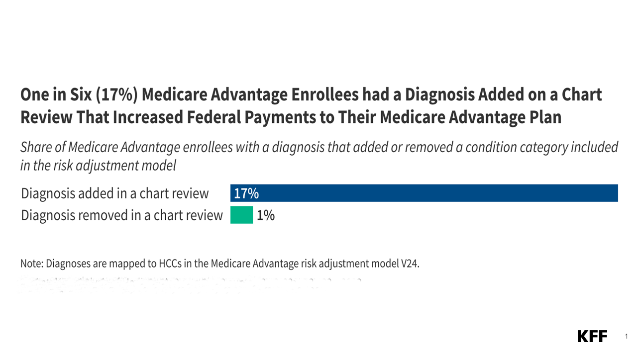 kff.org - Jeannie Fuglesten Biniek - Chart Reviews Increase Payments to Medicare Advantage Insurers for 1 in 6 Enrollees