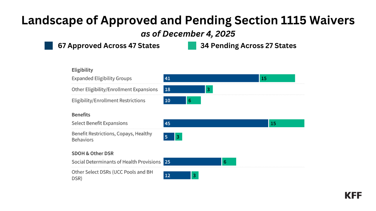 Medicaid Waiver Tracker: Approved and Pending Section 1115 Waivers
