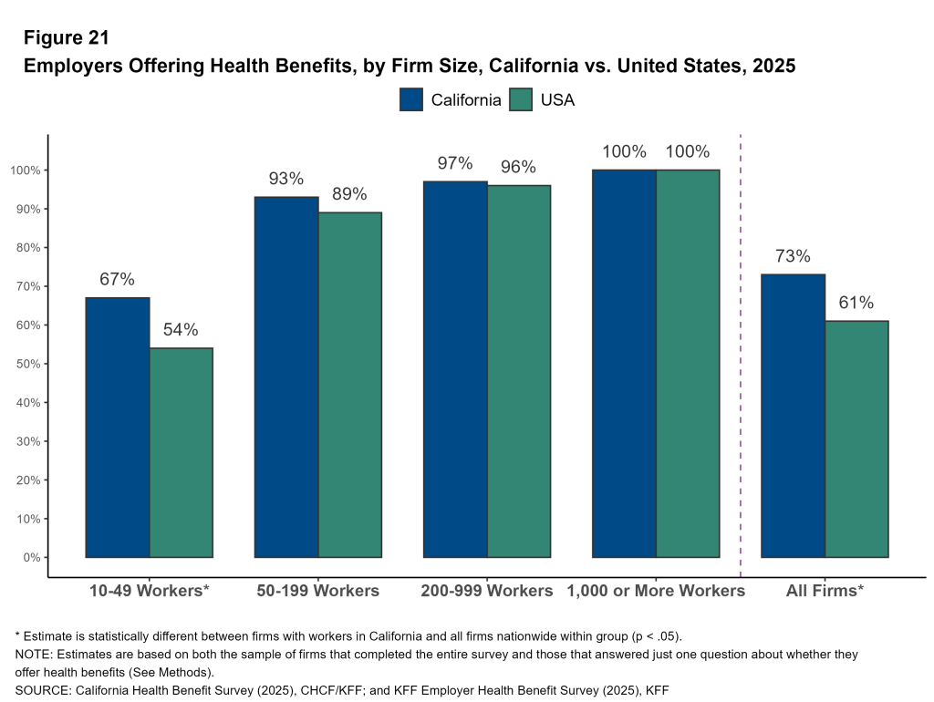 Figure 21: Employers Offering Health Benefits, by Firm Size, California vs. United States, 2025