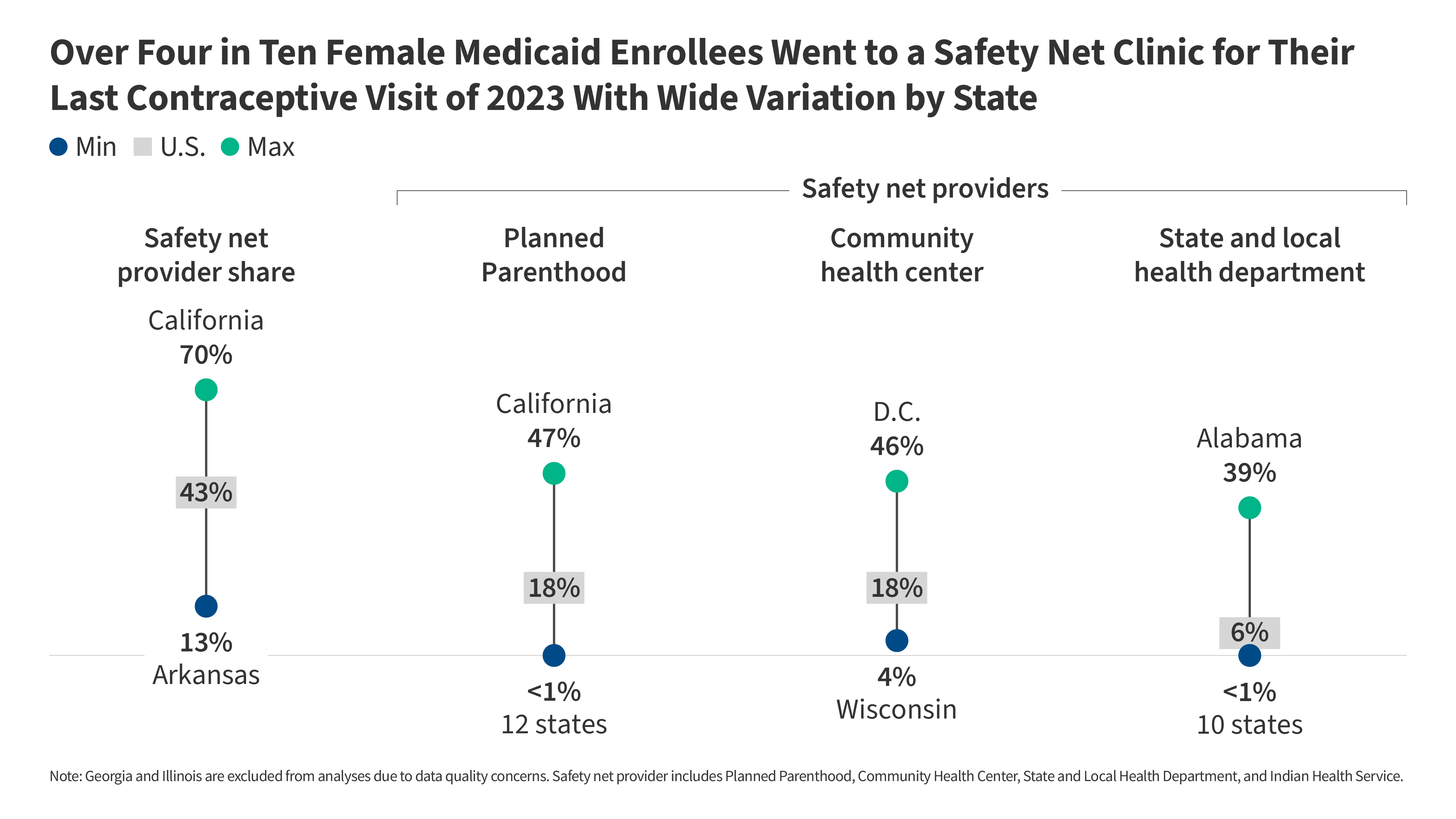 State Variations in the Role of the Reproductive Health Safety Net for Contraceptive Care Among Medicaid Enrollees