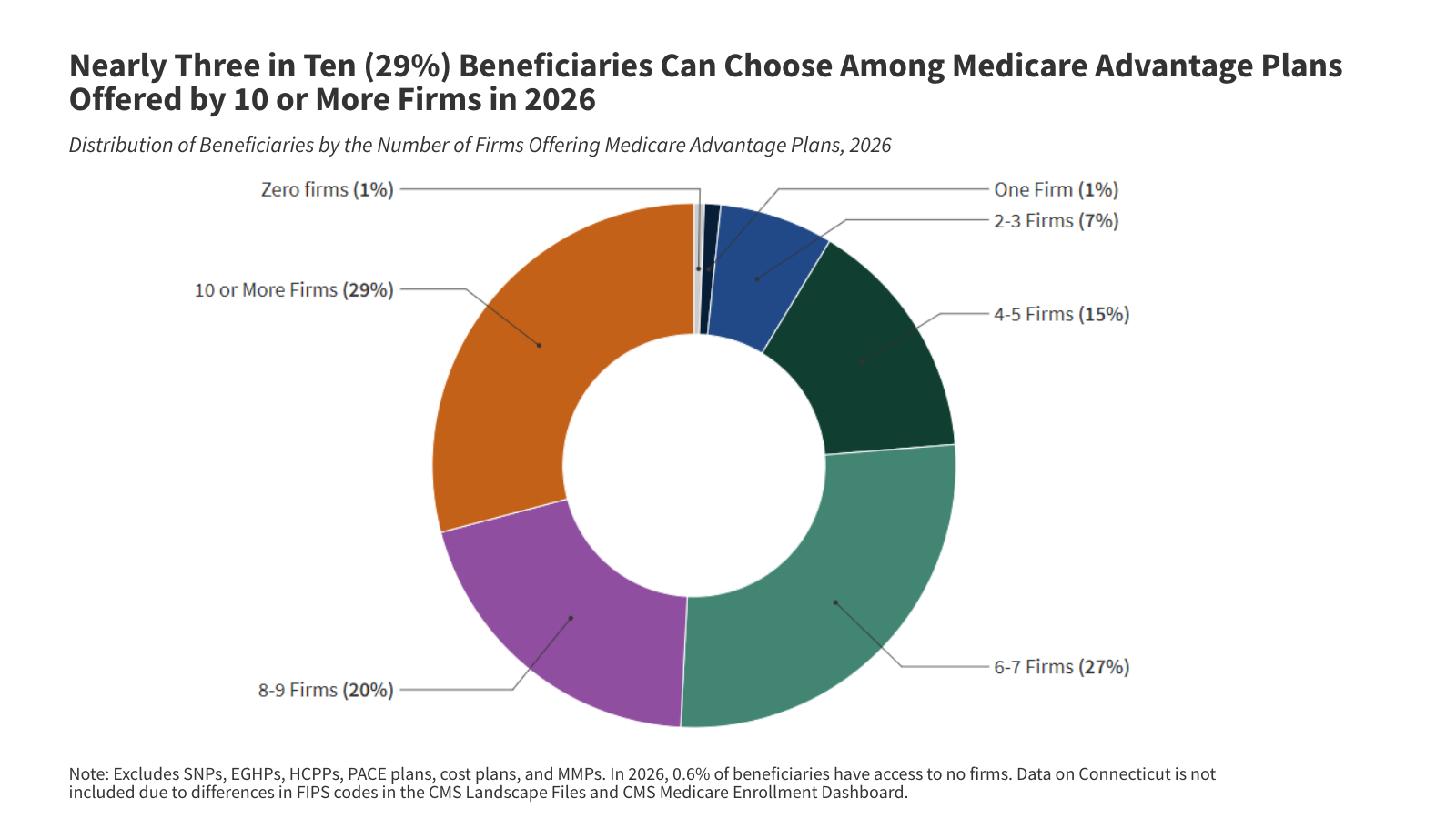 Medicare Advantage 2026 Spotlight: A First Look at Plan Offerings