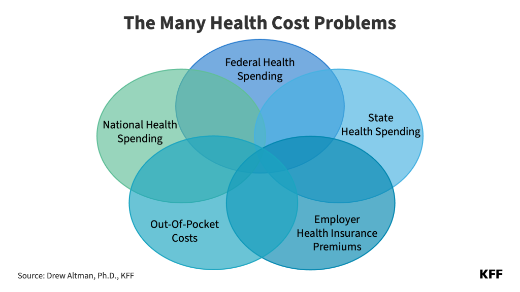 The Many Health Cost Problems