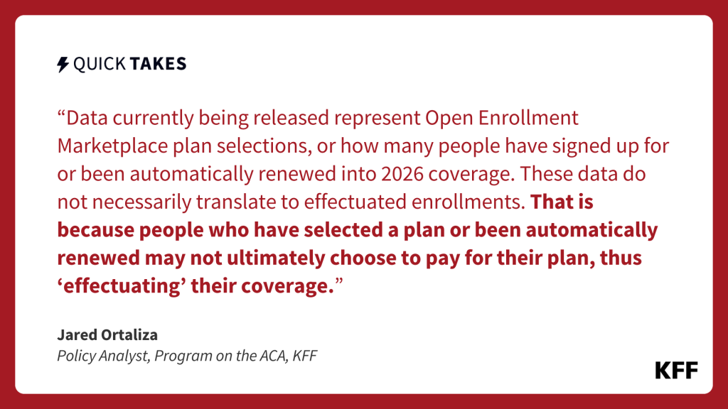 An image of text is an excerpt from Jared Ortaliza's quick take which reads, "Data currently being released represent Open Enrollment Marketplace plan selections, or how many people have signed up for or been automatically renewed into 2026 coverage. These data do not necessarily translate to effectuated enrollments. That is because people who have selected a plan or been automatically renewed may not ultimately choose to pay for their plan, thus “effectuating” their coverage."