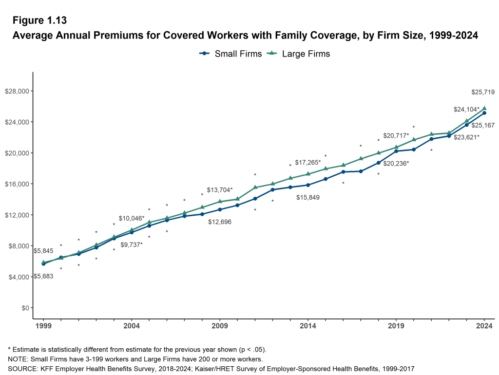 Figure 1.13: Average Annual Premiums for Covered Workers With Family Coverage, by Firm Size, 1999-2024