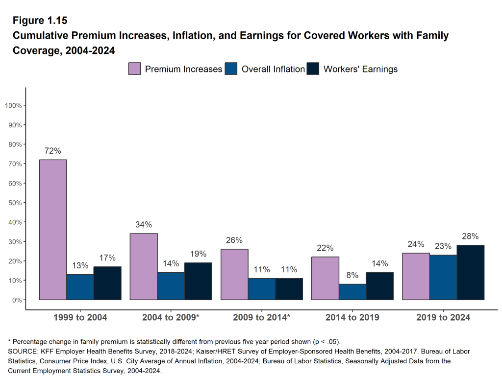 Figure 1.15: Cumulative Premium Increases, Inflation, and Earnings for Covered Workers With Family Coverage, 2004-2024