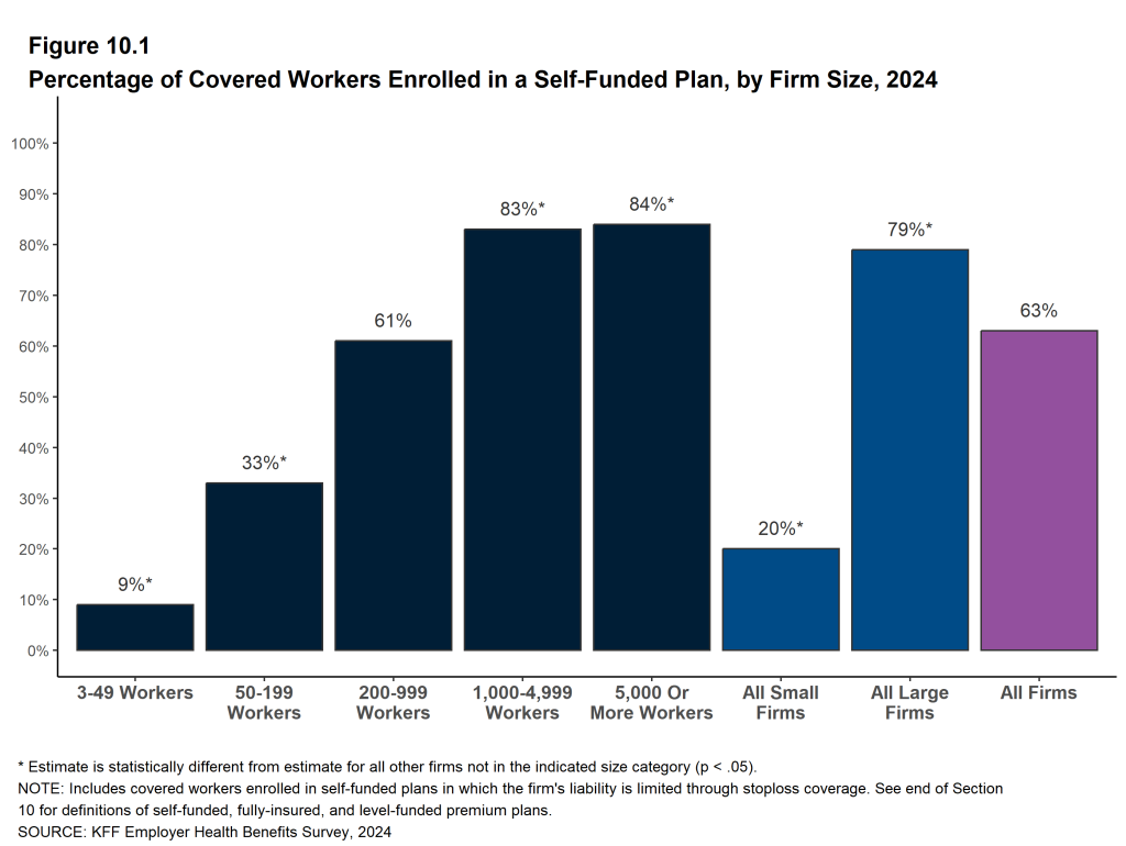 Figure 10.1: Percentage of Covered Workers Enrolled in a Self-Funded Plan, by Firm Size, 2024