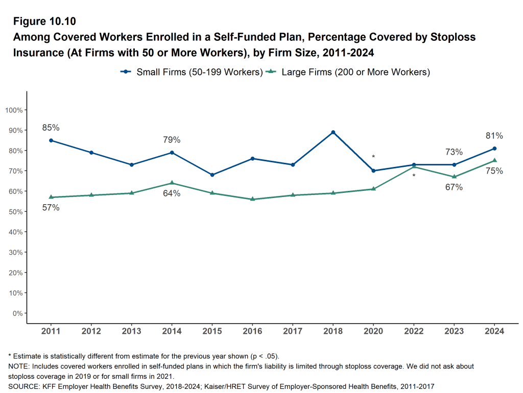 Figure 10.10: Among Covered Workers Enrolled in a Self-Funded Plan, Percentage Covered by Stoploss Insurance (At Firms With 50 or More Workers), by Firm Size, 2011-2024