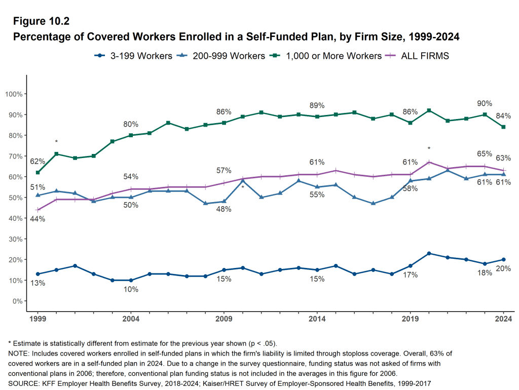 Figure 10.2: Percentage of Covered Workers Enrolled in a Self-Funded Plan, by Firm Size, 1999-2024