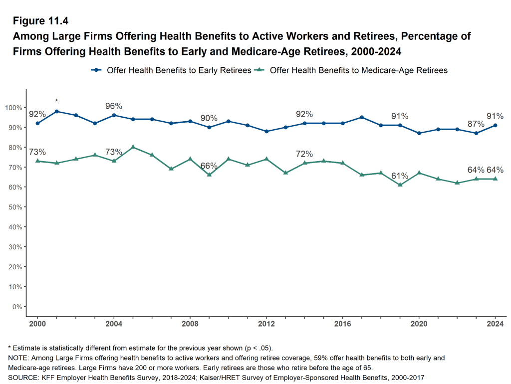 Figure 11.4: Among Large Firms Offering Health Benefits to Active Workers and Retirees, Percentage of Firms Offering Health Benefits to Early and Medicare-Age Retirees, 2000-2024