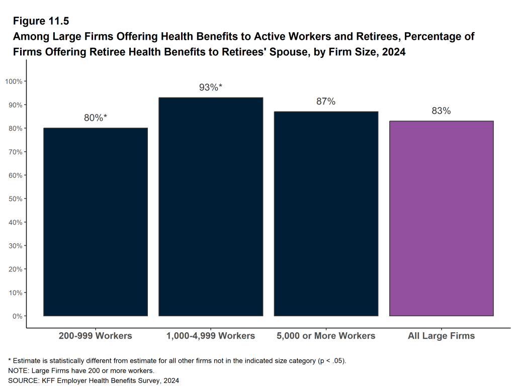 Figure 11.5: Among Large Firms Offering Health Benefits to Active Workers and Retirees, Percentage of Firms Offering Retiree Health Benefits to Retirees' Spouse, by Firm Size, 2024