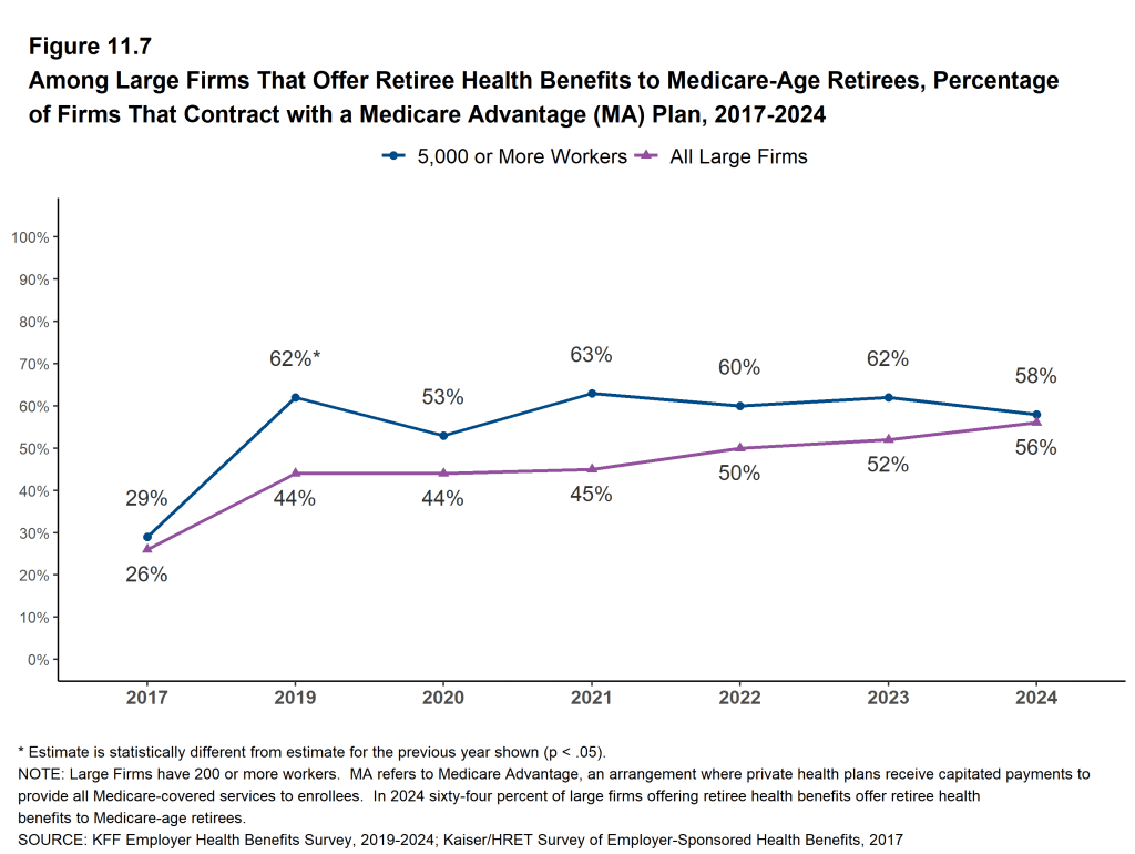 Figure 11.7: Among Large Firms That Offer Retiree Health Benefits to Medicare-Age Retirees, Percentage of Firms That Contract With a Medicare Advantage (MA) Plan, 2017-2024