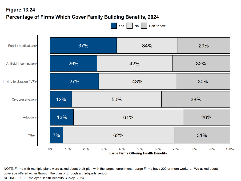Figure 13.24: Percentage of Firms Which Cover Family Building Benefits, 2024