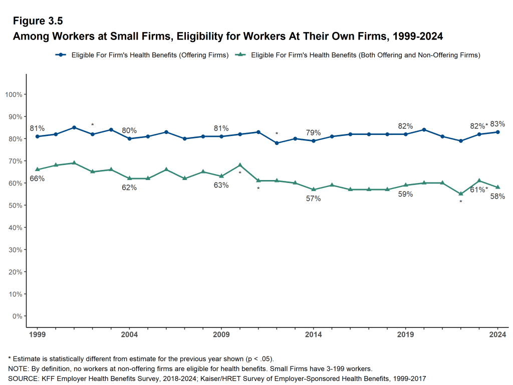 Figure 3.5: Among Workers at Small Firms, Eligibility for Workers at Their Own Firms, 1999-2024