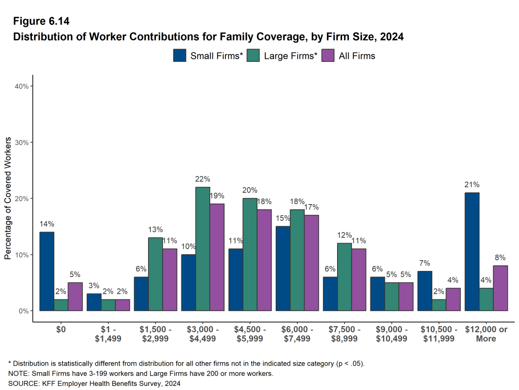 Figure 6.14: Distribution of Worker Contributions for Family Coverage, by Firm Size, 2024