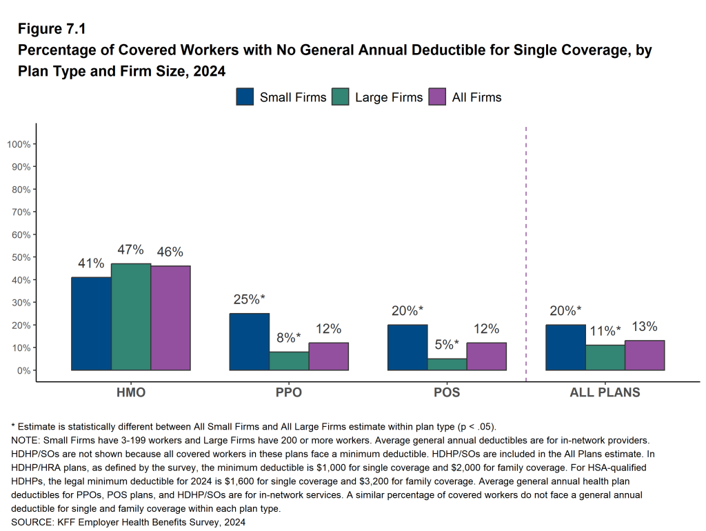 Figure 7.1: Percentage of Covered Workers With No General Annual Deductible for Single Coverage, by Plan Type and Firm Size, 2024