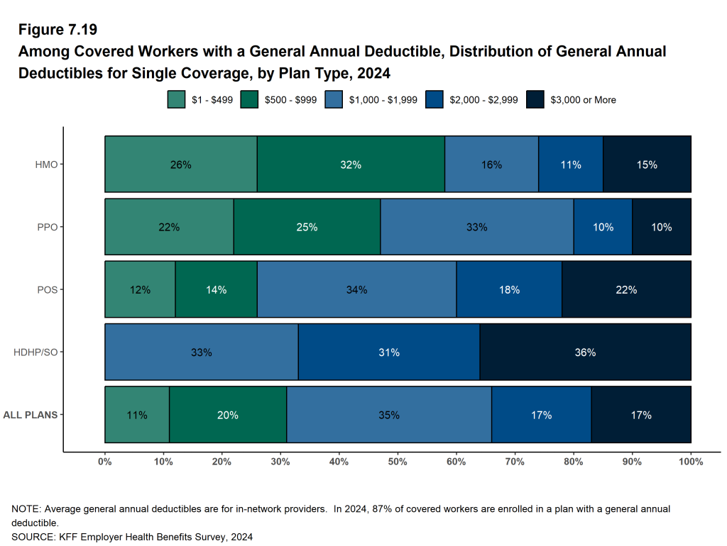 Figure 7.19: Among Covered Workers With a General Annual Deductible, Distribution of General Annual Deductibles for Single Coverage, by Plan Type, 2024