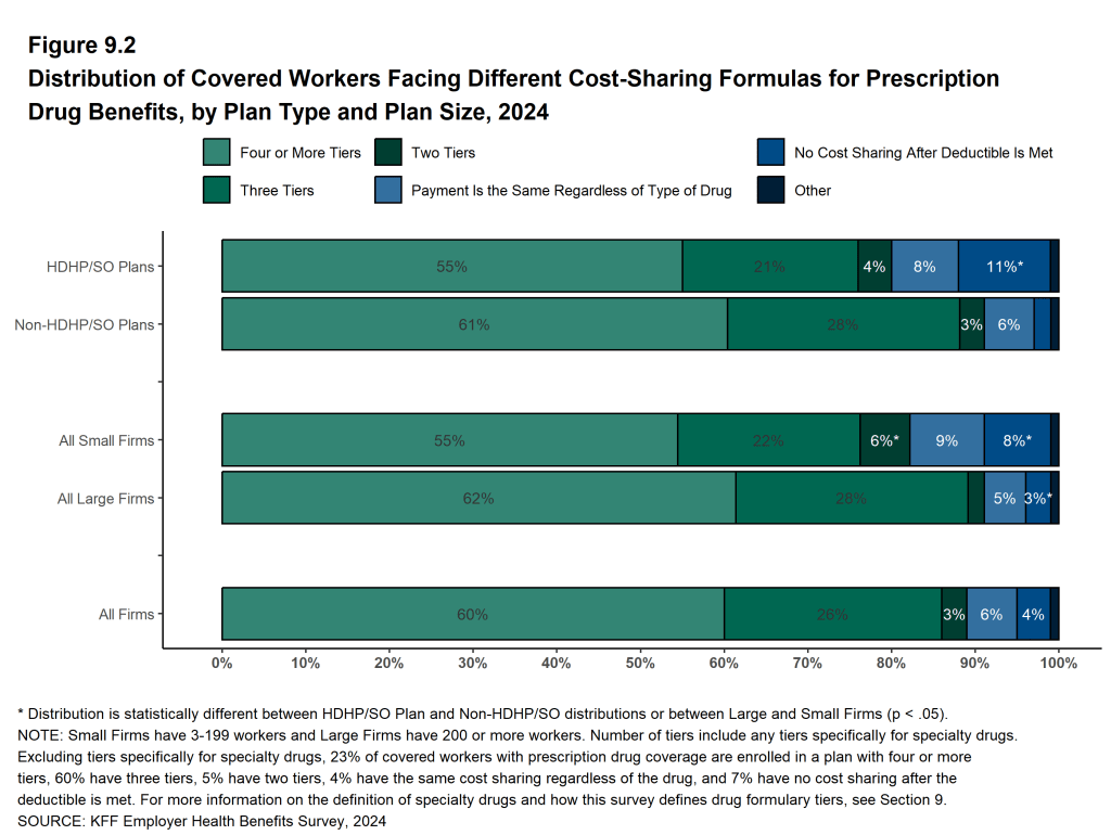 Figure 9.2: Distribution of Covered Workers Facing Different Cost-Sharing Formulas for Prescription Drug Benefits, by Plan Type and Plan Size, 2024