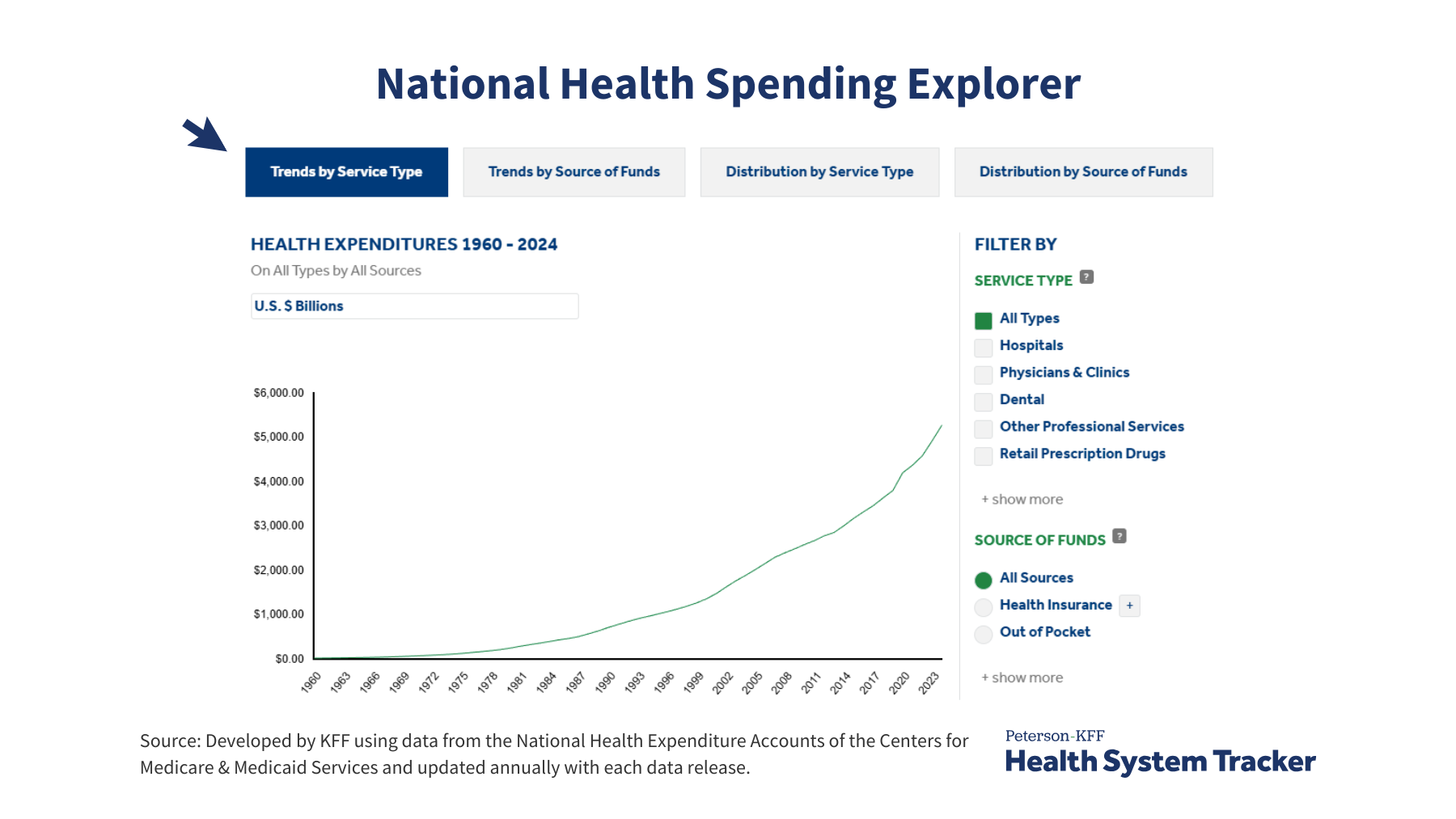National Health Spending Explorer | KFF
