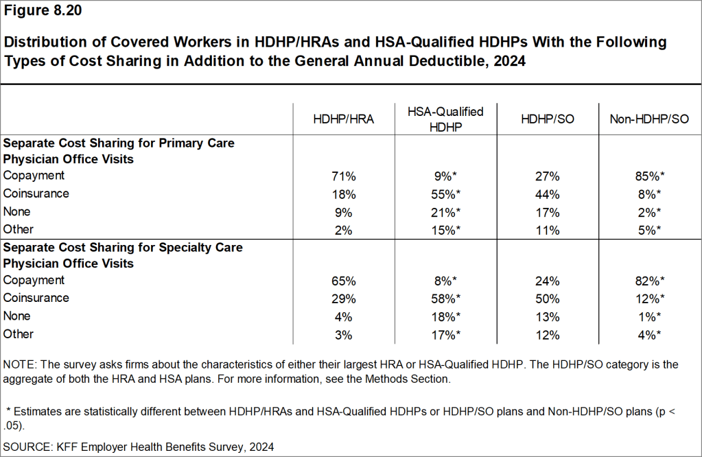 Figure 8.20: Distribution of Covered Workers in HDHP/HRAs and HSA-Qualified HDHPs With the Following Types of Cost Sharing in Addition to the General Annual Deductible, 2024
