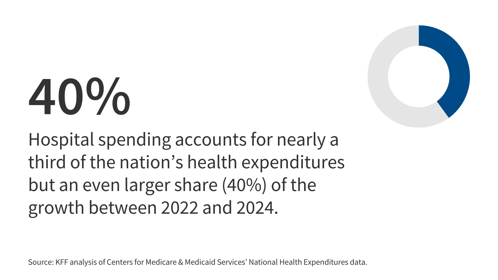 Hospital Spending Accounted for 40% of the Growth in National Health Spending Between 2022 and 2024