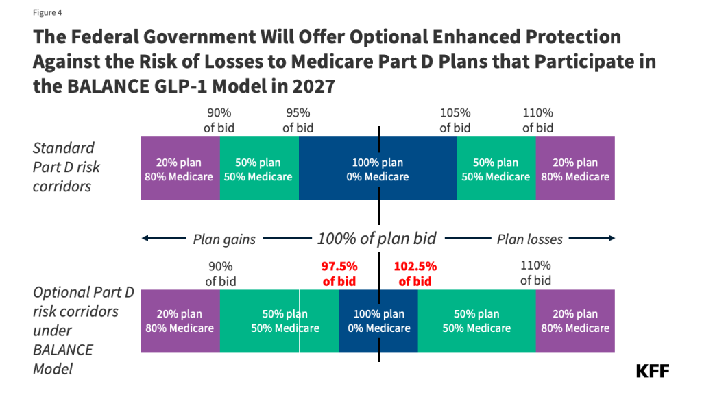 The Federal Government Will Offer Optional Enhanced Protection Against the Risk of Losses to Medicare Part D Plans that Participate in the BALANCE GLP-1 Model in 2027