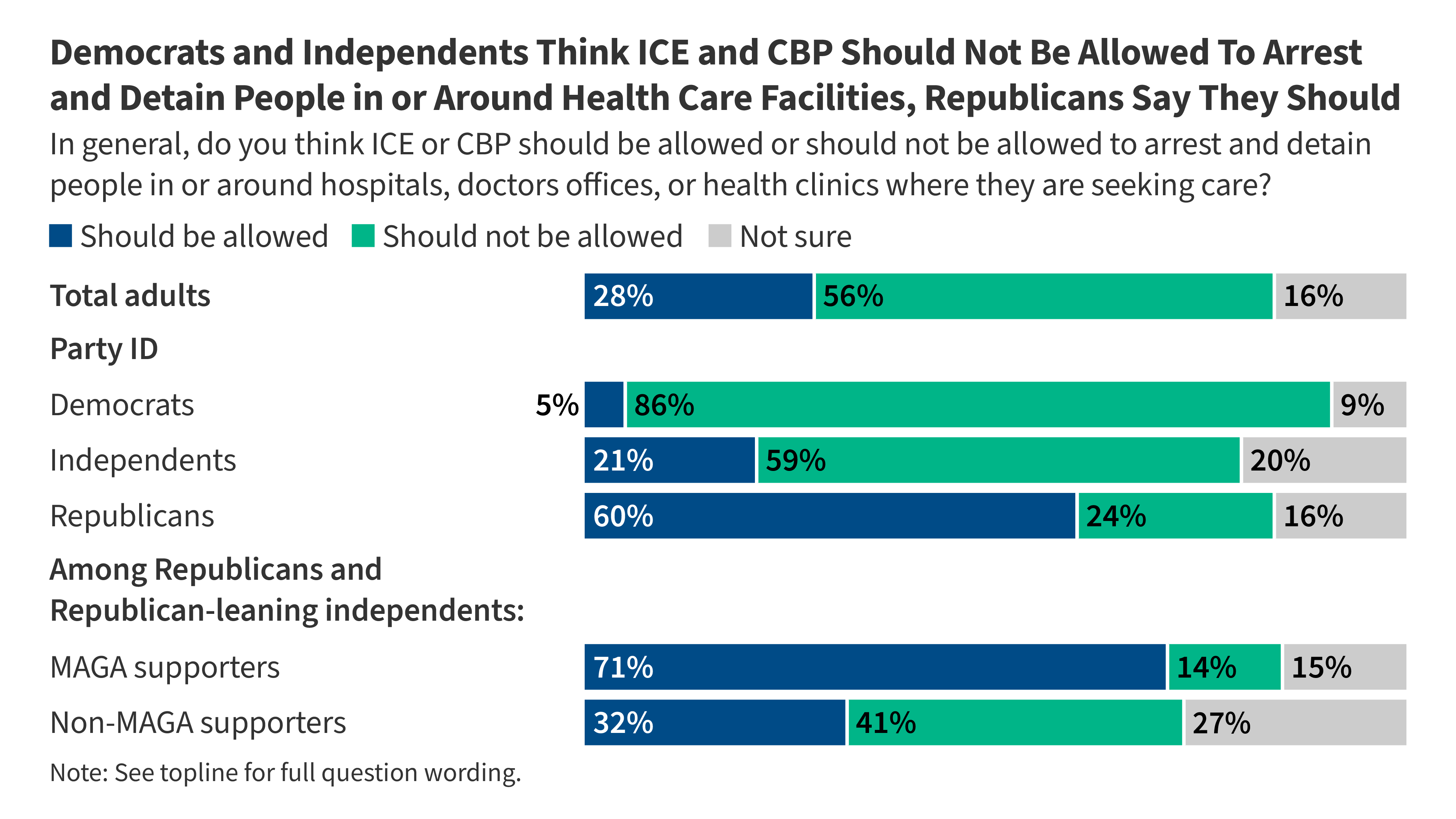 kff.org - Shannon Schumacher - KFF Health Tracking Poll: The Public's View of Immigration Enforcement Activities in Health Care Settings