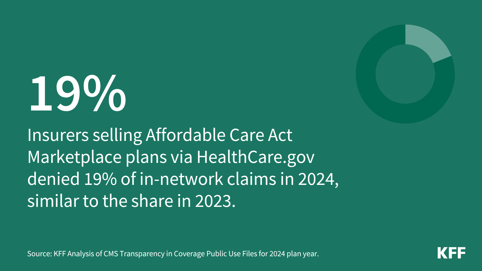 kff.org - Michelle Long - Claims Denials and Appeals in ACA Marketplace Plans in 2024