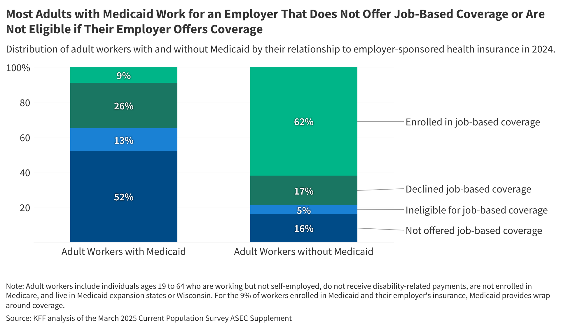 kff.org - Sammy Cervantes - Medicaid Workers and Job-Based Insurance: Who Is Offered, Eligible, and Enrolled?