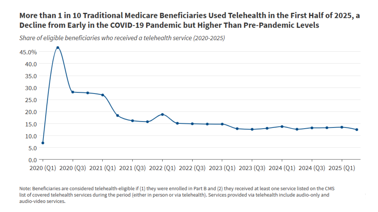 Medicare Telehealth Use: Trends, Disparities & 2025 Data