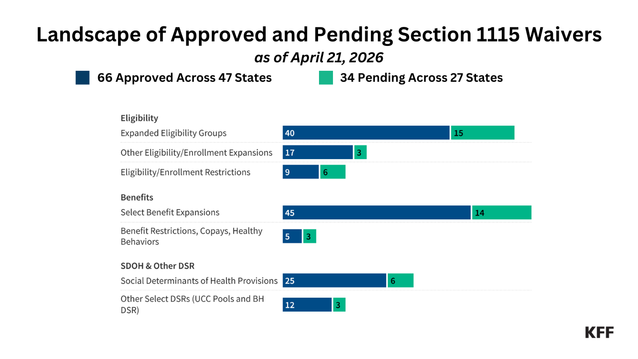Medicaid Waiver Tracker: Approved and Pending Section 1115 Waivers by State