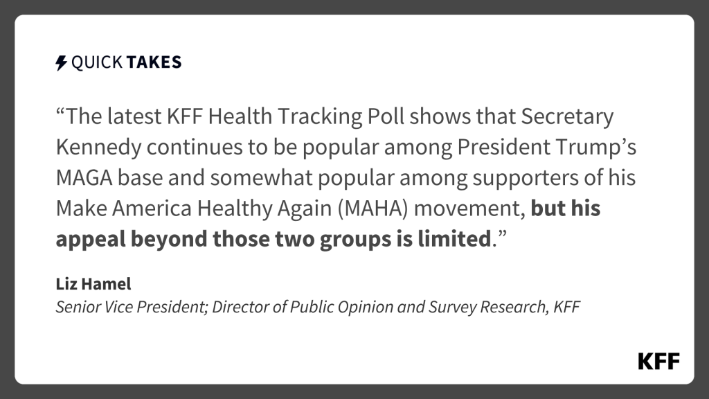 Secretary Kennedy Remains Popular with MAGA and MAHA Supporters, But Few Others