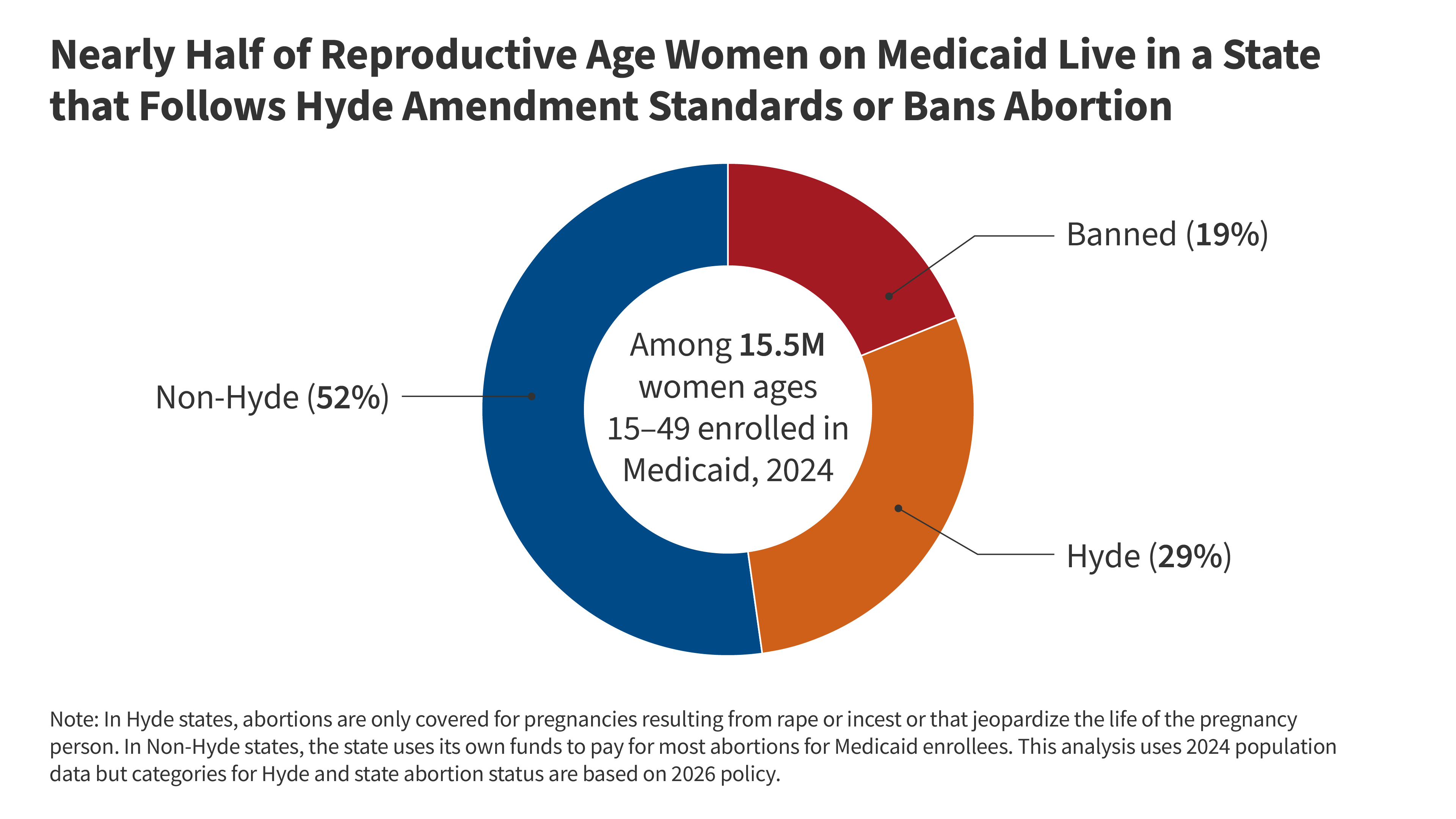 kff.org - Alina Salganicoff - Abortion Coverage Limitations in Medicaid and Private Insurance Plans