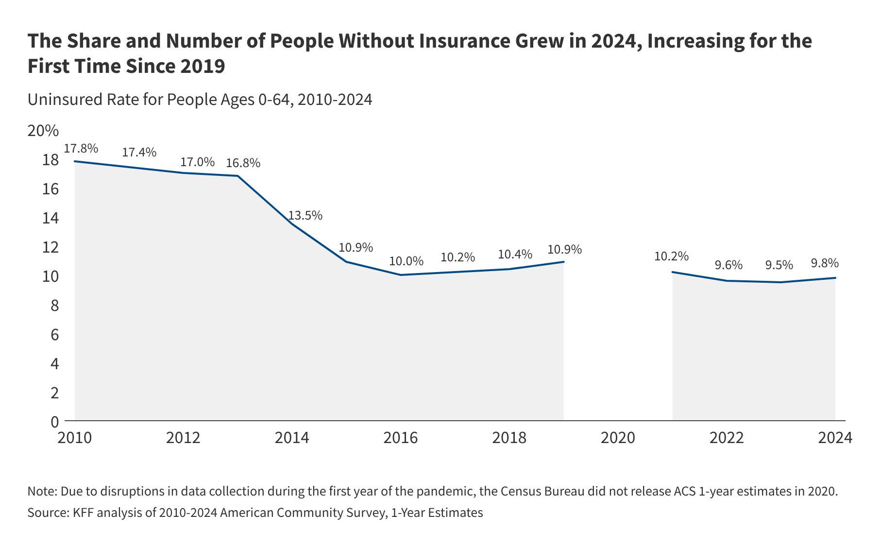 kff.org - Jennifer Tolbert - Key Facts about the Uninsured Population