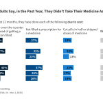 Americans’ Challenges with Health Care Costs