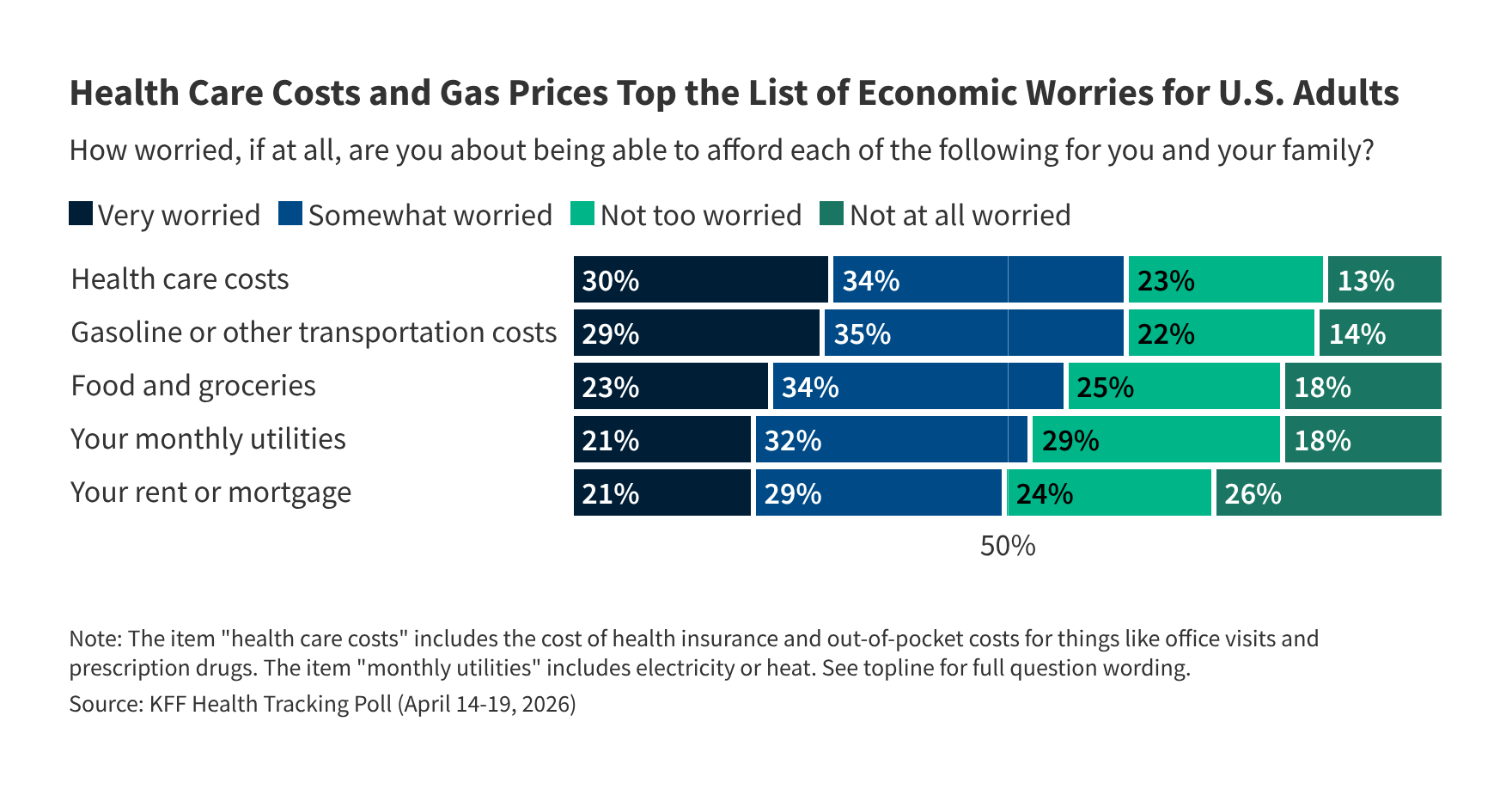 Poll: The Cost of Health Care Remains at the Top of the Public’s List of Economic Concerns, Even as Concerns About Gas Prices Climb