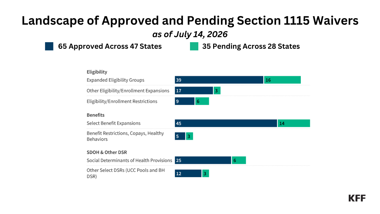 Medicaid Waiver Tracker: Approved and Pending Section 1115 Waivers by State