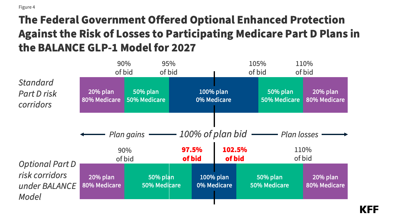 What to Know About the BALANCE Model for GLP-1s in Medicare and ...