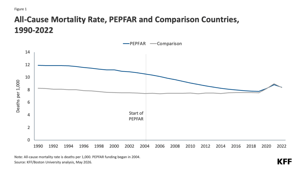 Line chart comparing all-cause mortality rates per 1,000 people from 1990 to 2022 between PEPFAR countries and comparison countries. Mortality rates in PEPFAR countries start higher at about 12 deaths per 1,000 in 1990 and steadily decline after 2004, when PEPFAR funding began, reaching near 8 deaths per 1,000 by 2022. Comparison countries show a relatively stable mortality rate around 8 deaths per 1,000 throughout the period. The chart highlights a notable decline in mortality rates in PEPFAR countries after the program's start, converging with comparison countries by 2022.