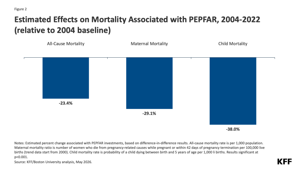 Bar chart showing estimated percent change in mortality associated with PEPFAR investments from 2004 to 2022 relative to 2004 baseline. All-cause mortality decreased by 23.4%, maternal mortality decreased by 29.1%, and child mortality decreased by 38.0%. The data indicate significant reductions in mortality rates linked to PEPFAR investments.