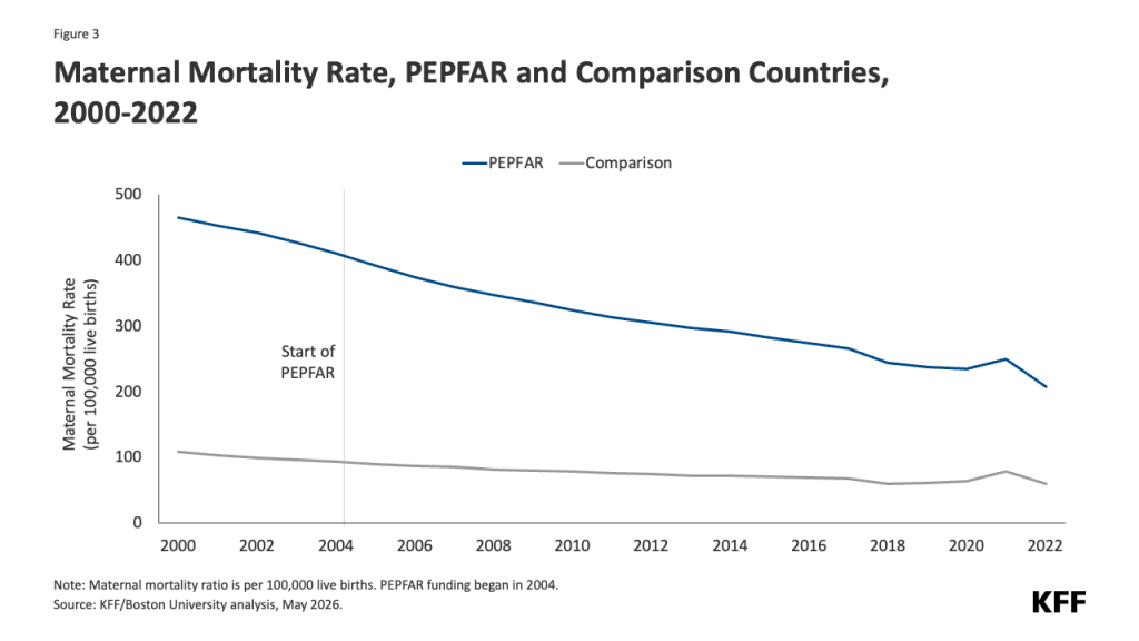 Line chart comparing maternal mortality rates per 100,000 live births from 2000 to 2022 between PEPFAR countries and comparison countries. The PEPFAR group starts with a higher mortality rate around 460 in 2000, which steadily declines to about 210 by 2022. The comparison countries start near 110 in 2000 and show a slight decline to around 60 by 2022. The start of PEPFAR funding in 2004 is marked, after which the PEPFAR countries show a consistent downward trend in maternal mortality.