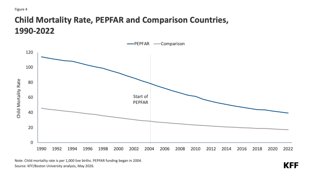 Line chart comparing child mortality rates per 1,000 live births from 1990 to 2022 between PEPFAR-supported countries and comparison countries. Both groups show a decline in child mortality rates over time. PEPFAR countries start with a higher rate around 115 in 1990, decreasing to about 40 by 2022. Comparison countries start near 45 in 1990, declining to about 18 by 2022. The start of PEPFAR funding in 2004 is marked, after which the child mortality rate in PEPFAR countries continues to decline but remains higher than in comparison countries.