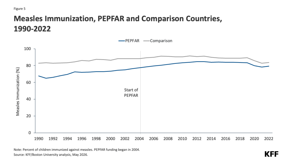 Line chart comparing measles immunization rates from 1990 to 2022 between PEPFAR-supported countries and comparison countries. The vertical axis shows measles immunization percentage from 0% to 100%. The horizontal axis shows years from 1990 to 2022. The chart highlights the start of PEPFAR funding in 2004. Before 2004, PEPFAR countries had immunization rates around 65% to 75%, while comparison countries were higher, around 82% to 88%. After 2004, immunization rates in PEPFAR countries steadily increased, reaching about 85% by 2014 and then slightly declining to around 78% by 2022. Comparison countries maintained higher rates, fluctuating near 85% to 90%, with a slight decline after 2018. Overall, PEPFAR countries showed notable improvement in measles immunization after 2004 but remained below comparison countries throughout the period.