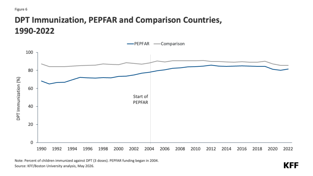 Line chart comparing DPT immunization rates from 1990 to 2022 between PEPFAR-supported countries and comparison countries. The vertical axis shows DPT immunization percentage from 0% to 100%, and the horizontal axis shows years. PEPFAR countries start around 68% in 1990, gradually increasing to about 82% by 2022. Comparison countries start higher at about 85%, rising slightly to around 90% by 2004, then remaining stable near 88-90%. The start of PEPFAR funding in 2004 is marked, after which PEPFAR countries show a steady increase in immunization rates, narrowing the gap with comparison countries.